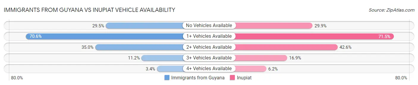 Immigrants from Guyana vs Inupiat Vehicle Availability