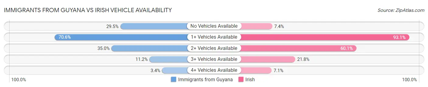 Immigrants from Guyana vs Irish Vehicle Availability