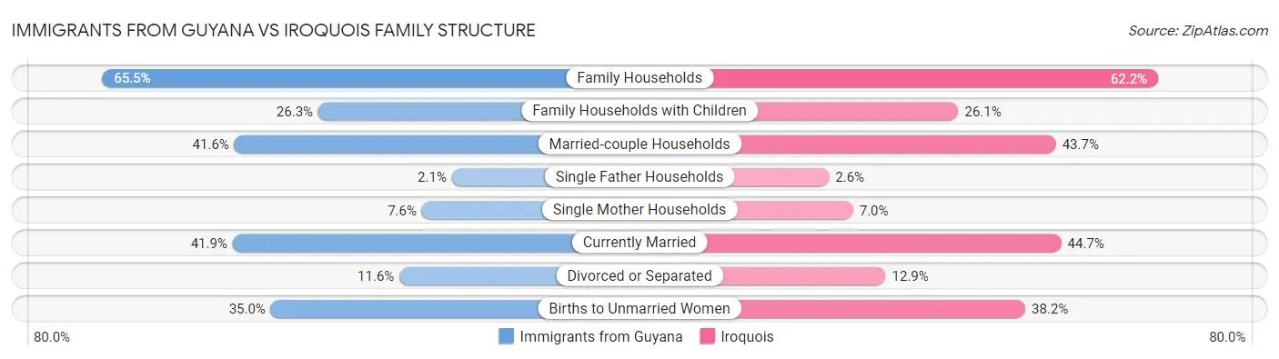 Immigrants from Guyana vs Iroquois Family Structure