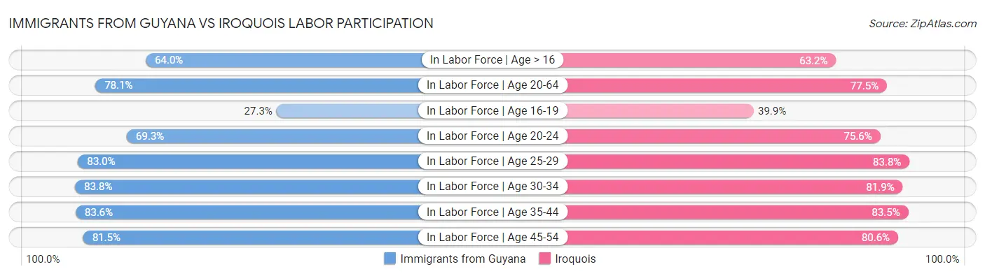 Immigrants from Guyana vs Iroquois Labor Participation