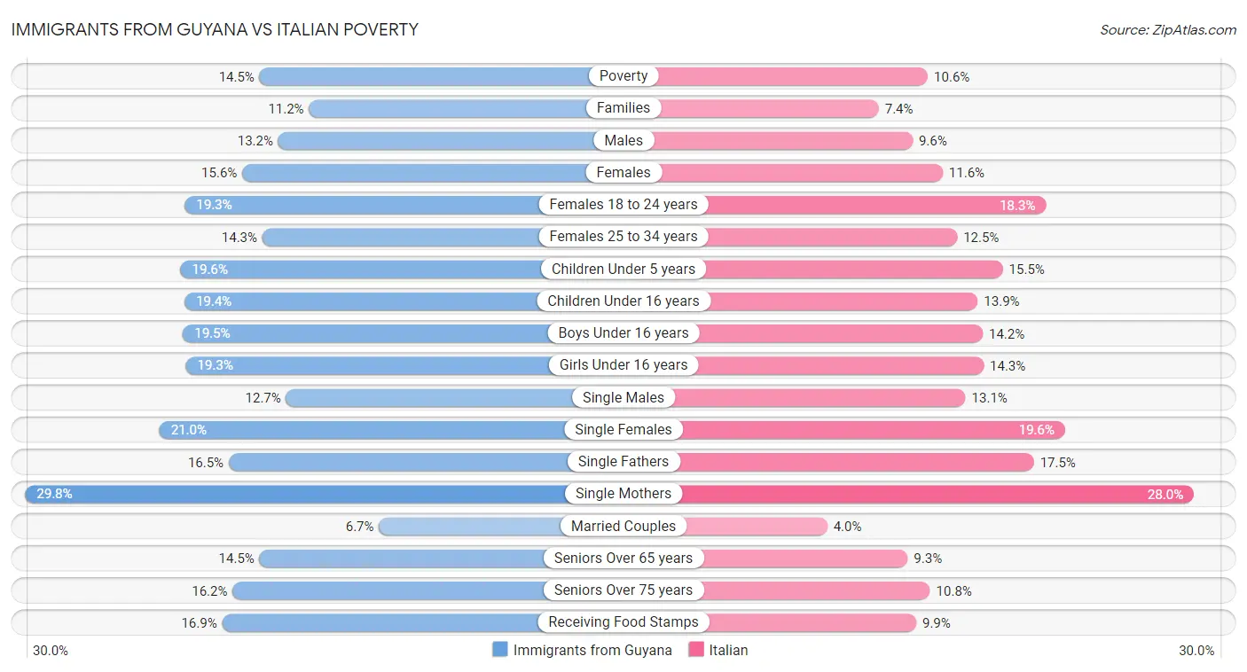 Immigrants from Guyana vs Italian Poverty