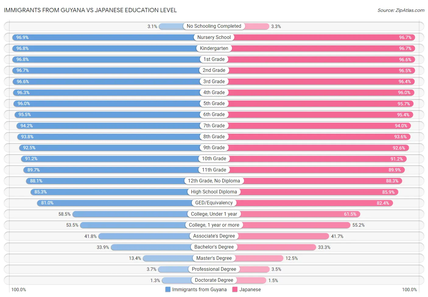 Immigrants from Guyana vs Japanese Education Level