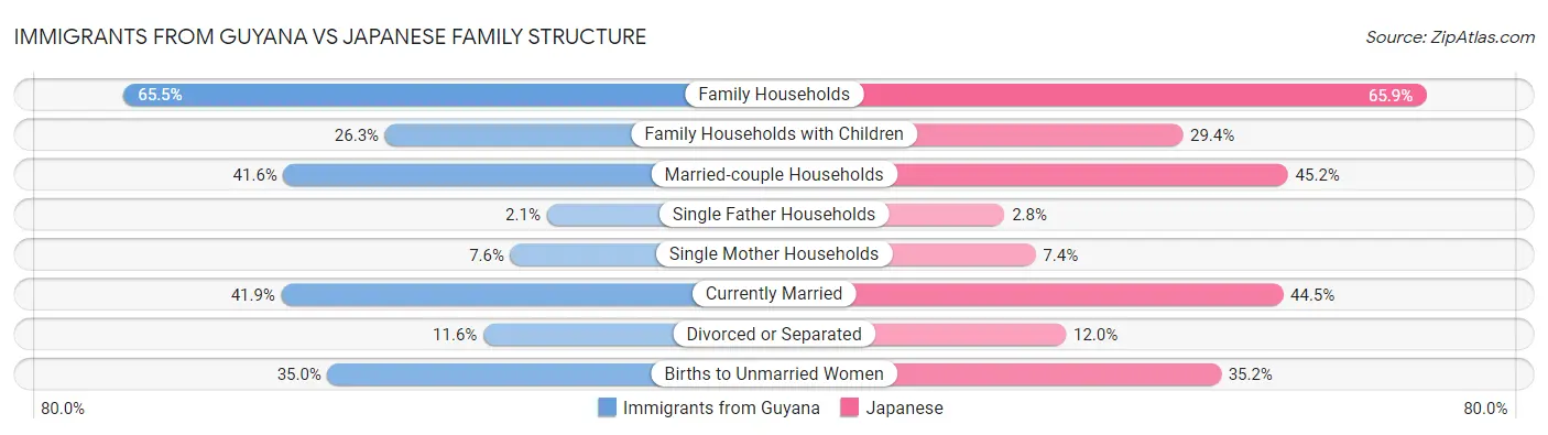 Immigrants from Guyana vs Japanese Family Structure
