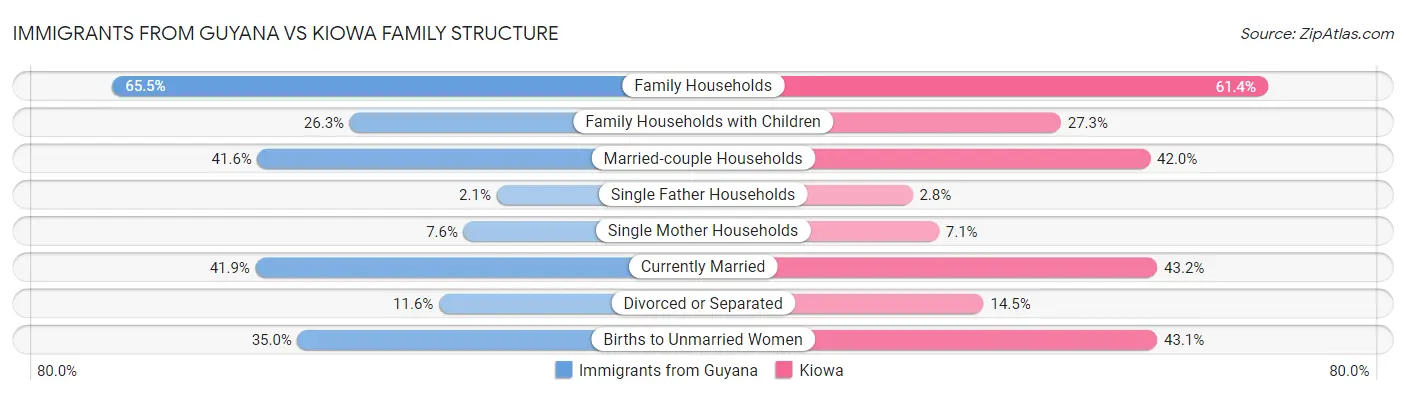 Immigrants from Guyana vs Kiowa Family Structure