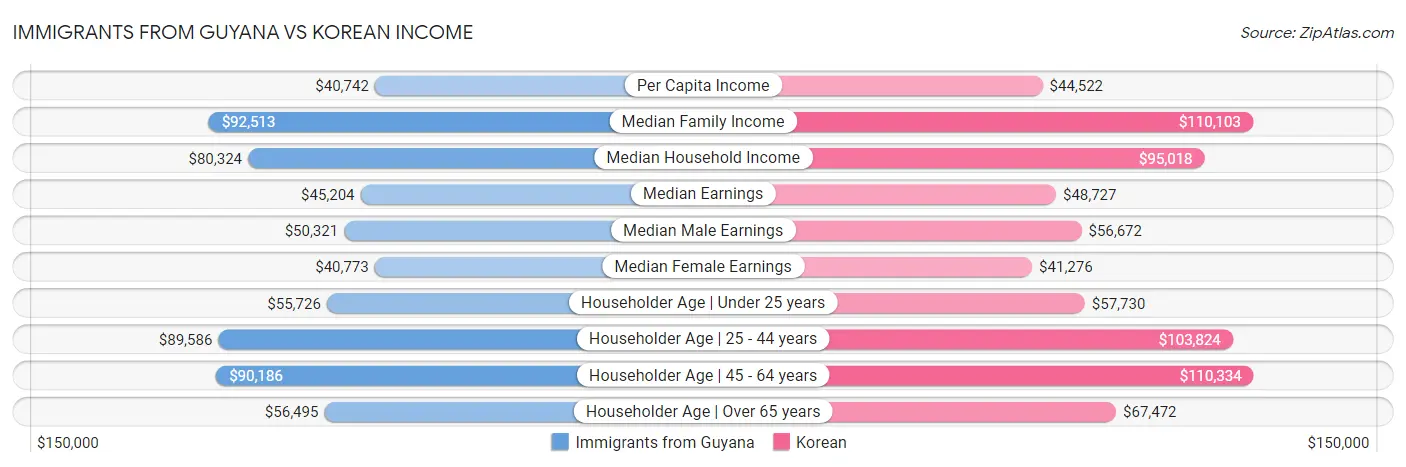 Immigrants from Guyana vs Korean Income
