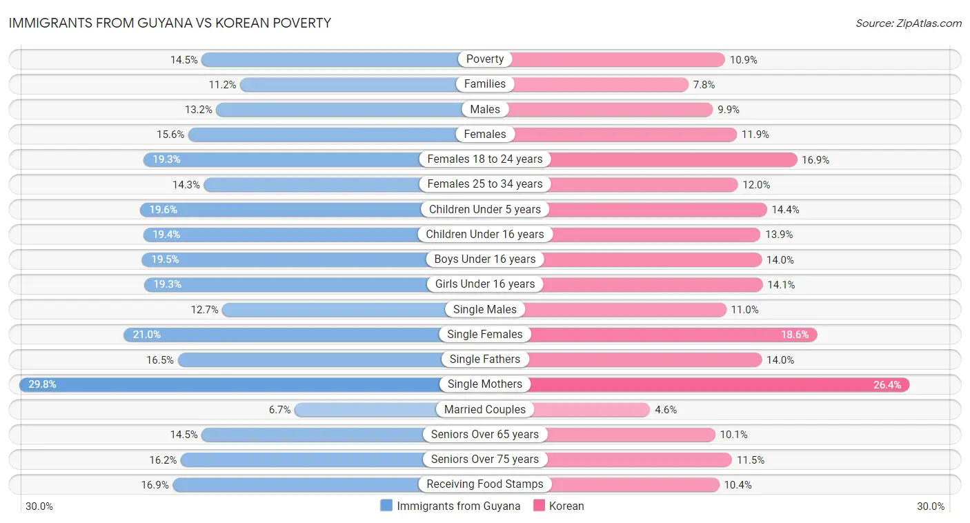 Immigrants from Guyana vs Korean Poverty