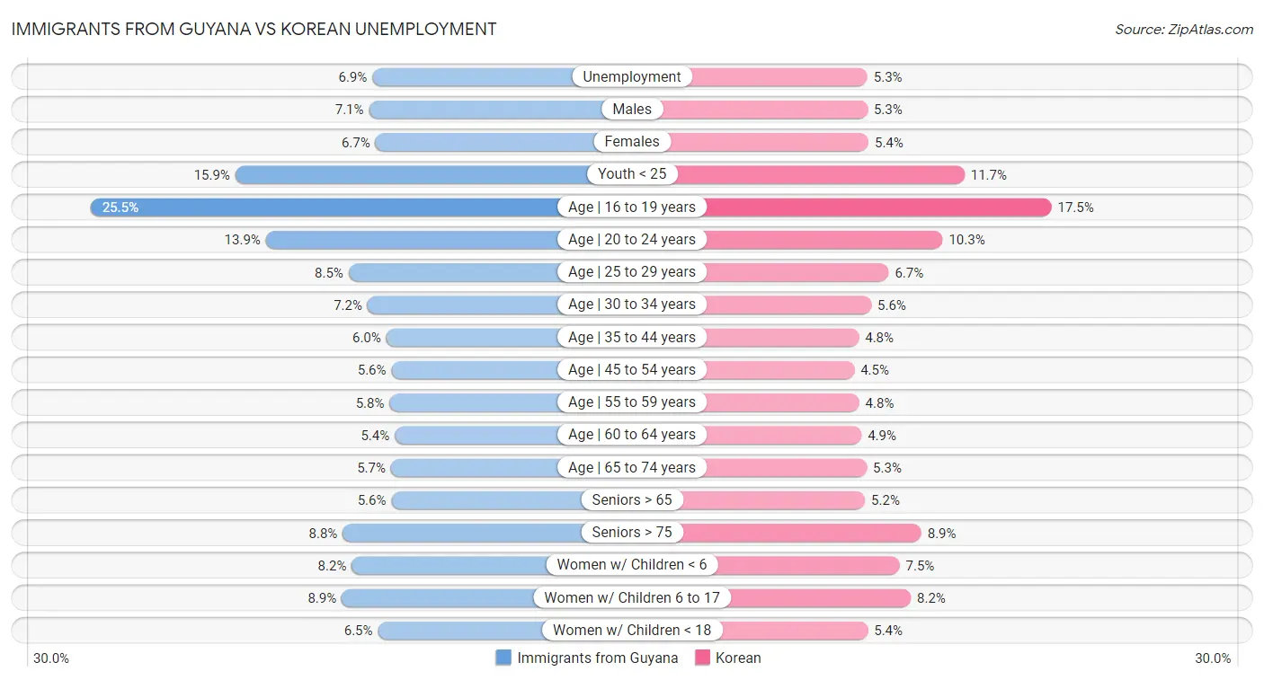 Immigrants from Guyana vs Korean Unemployment