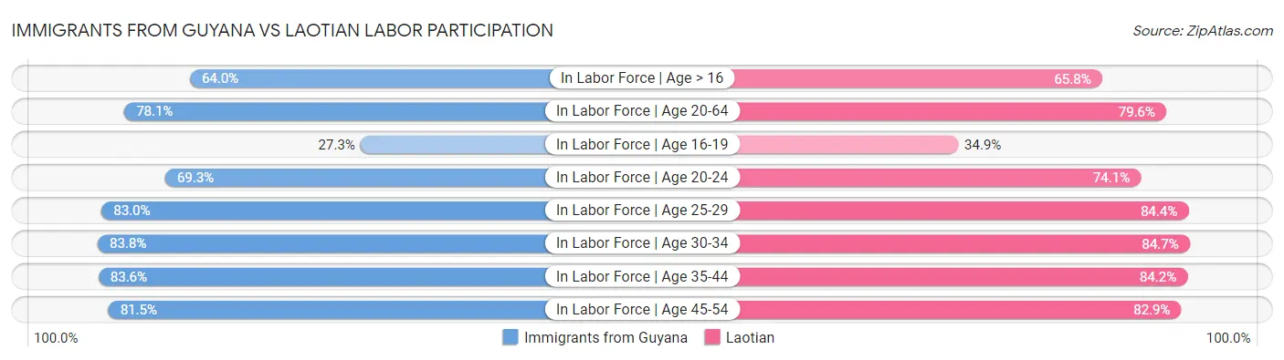 Immigrants from Guyana vs Laotian Labor Participation