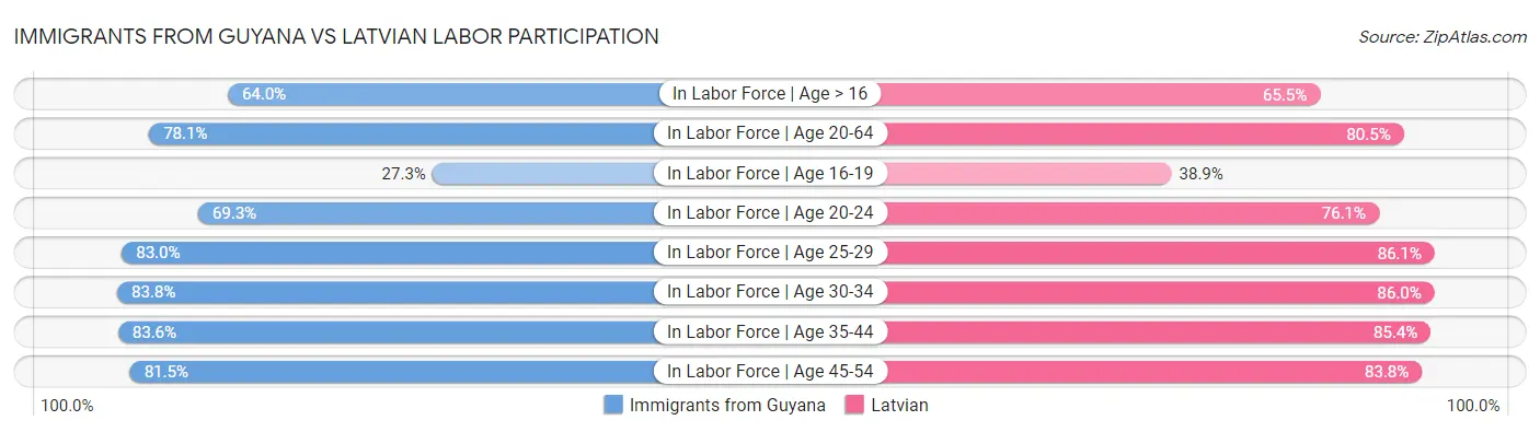 Immigrants from Guyana vs Latvian Labor Participation