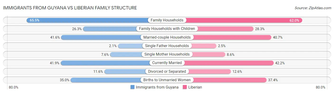 Immigrants from Guyana vs Liberian Family Structure