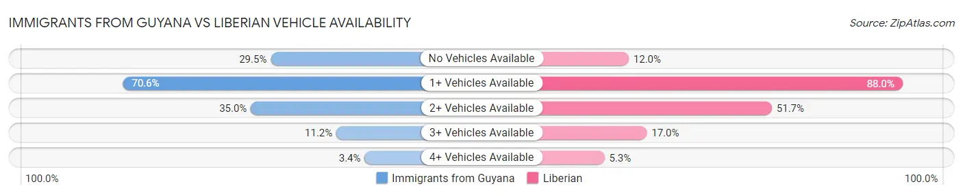 Immigrants from Guyana vs Liberian Vehicle Availability