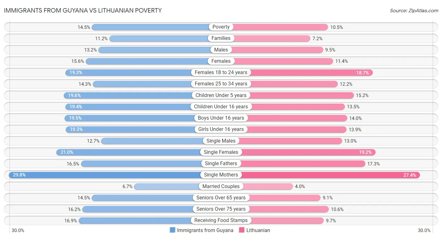 Immigrants from Guyana vs Lithuanian Poverty