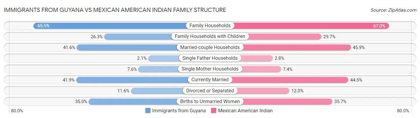 Immigrants from Guyana vs Mexican American Indian Family Structure