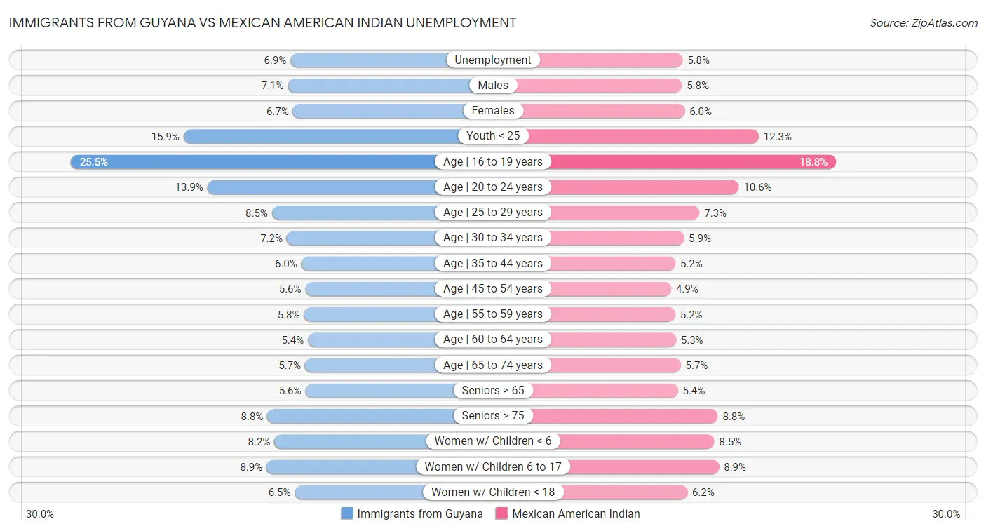 Immigrants from Guyana vs Mexican American Indian Unemployment