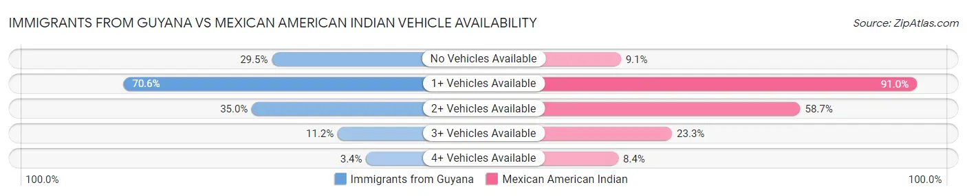 Immigrants from Guyana vs Mexican American Indian Vehicle Availability