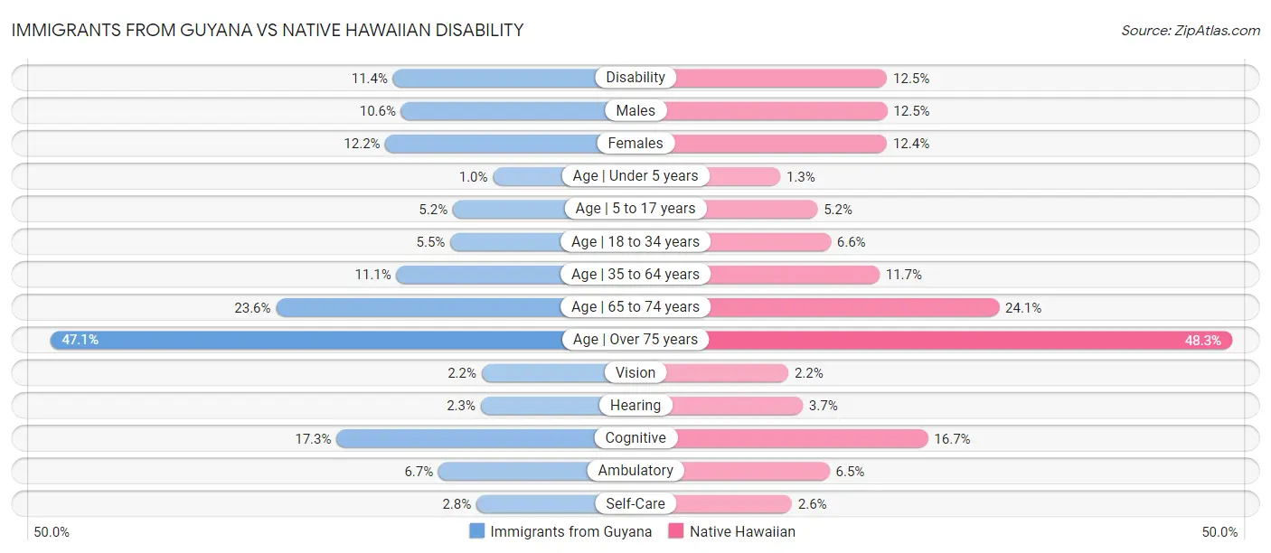 Immigrants from Guyana vs Native Hawaiian Disability