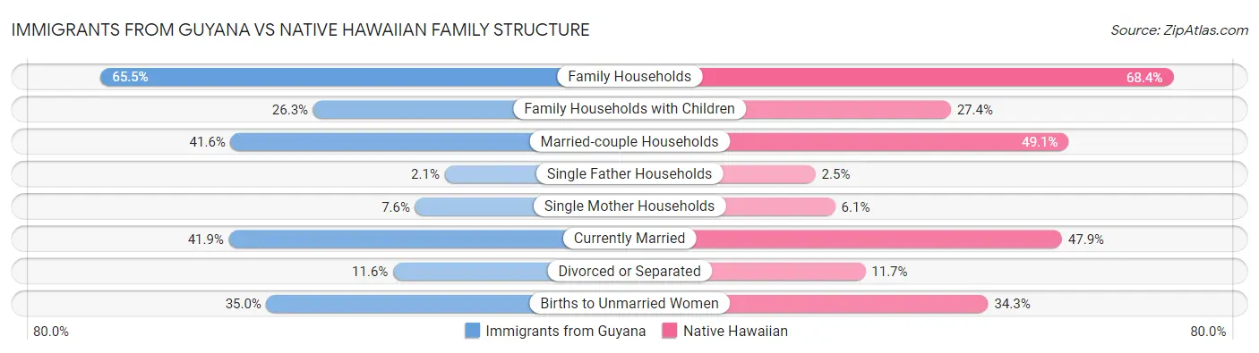 Immigrants from Guyana vs Native Hawaiian Family Structure