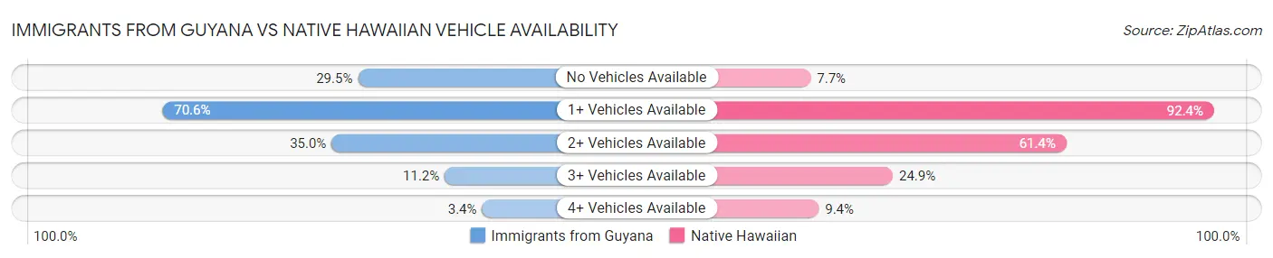Immigrants from Guyana vs Native Hawaiian Vehicle Availability