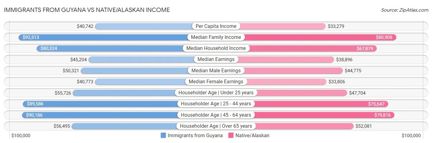 Immigrants from Guyana vs Native/Alaskan Income