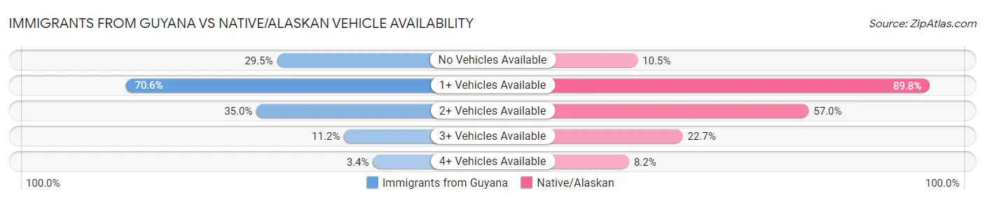 Immigrants from Guyana vs Native/Alaskan Vehicle Availability