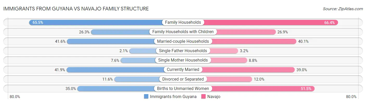 Immigrants from Guyana vs Navajo Family Structure