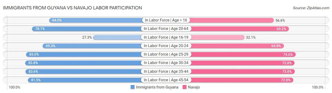 Immigrants from Guyana vs Navajo Labor Participation