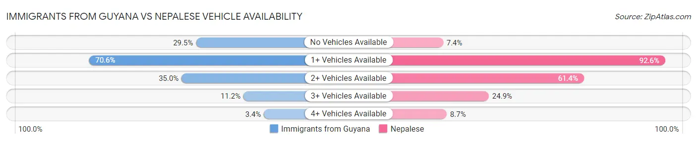 Immigrants from Guyana vs Nepalese Vehicle Availability
