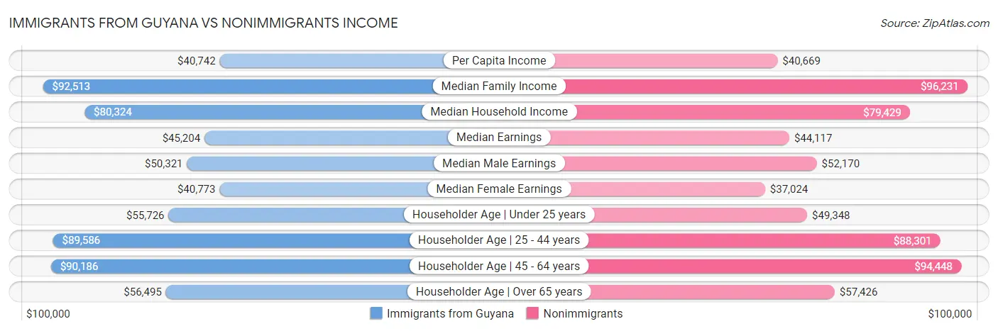 Immigrants from Guyana vs Nonimmigrants Income