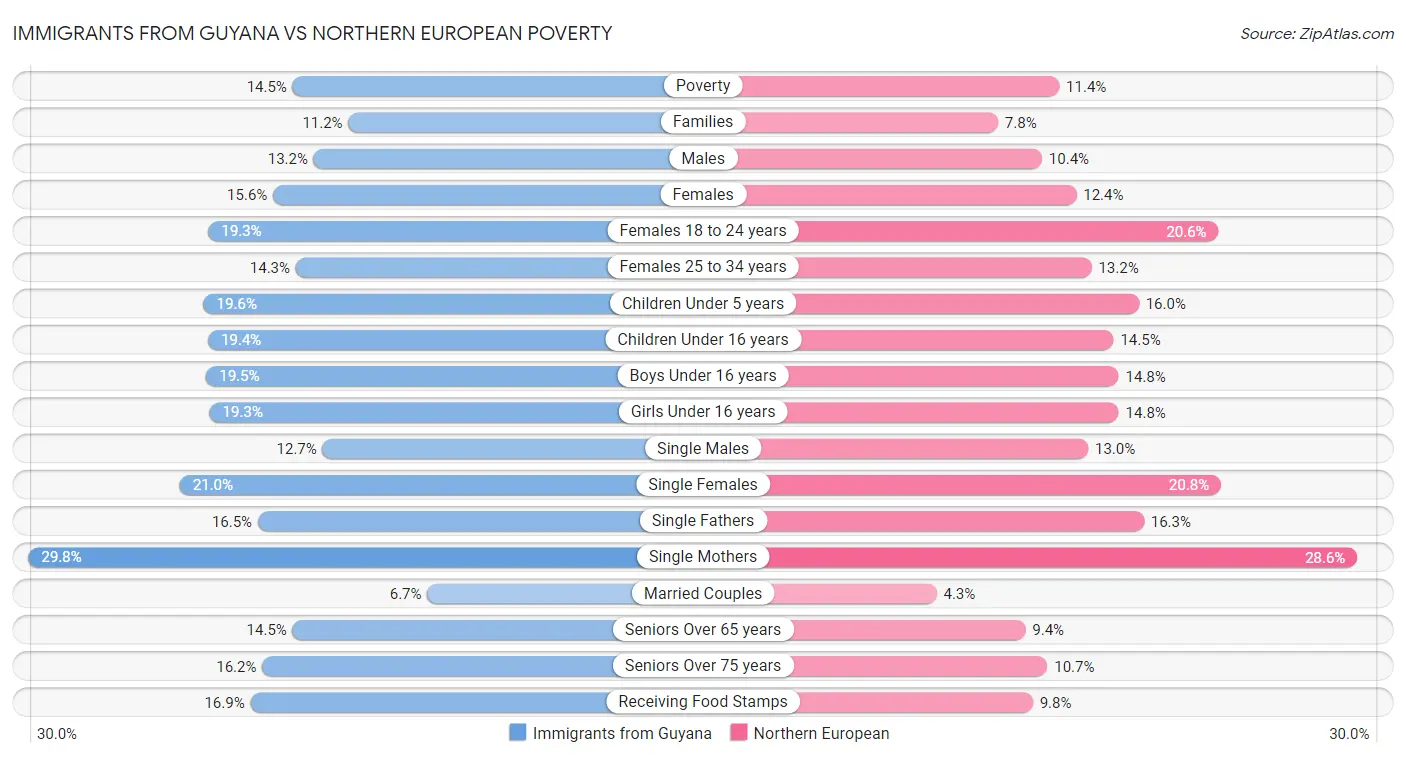 Immigrants from Guyana vs Northern European Poverty