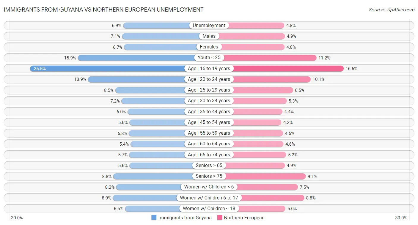 Immigrants from Guyana vs Northern European Unemployment