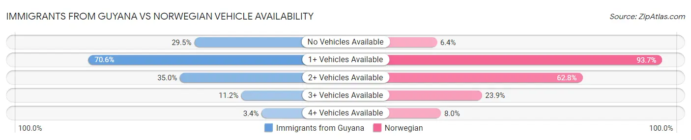 Immigrants from Guyana vs Norwegian Vehicle Availability