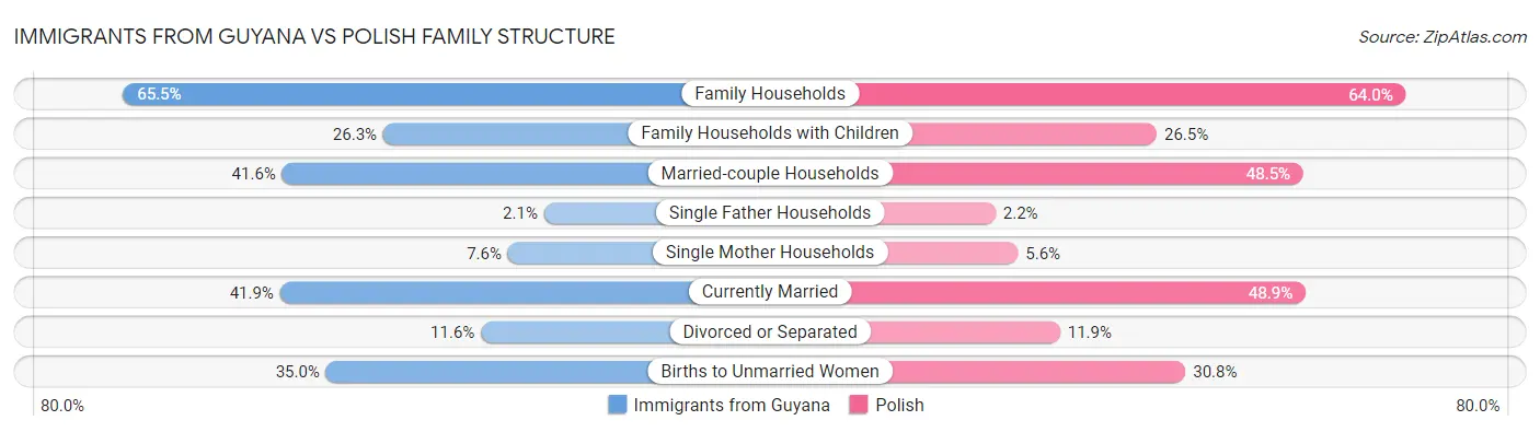 Immigrants from Guyana vs Polish Family Structure