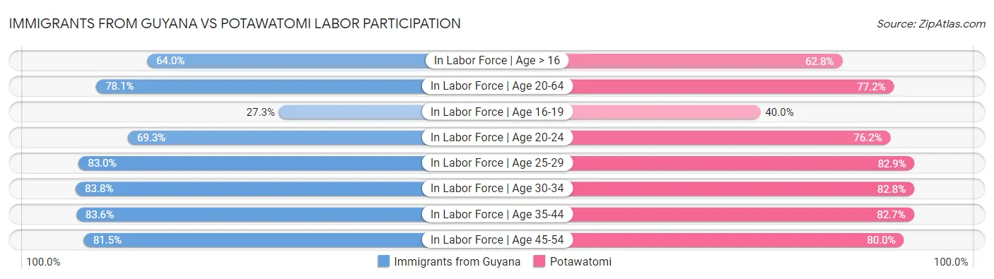 Immigrants from Guyana vs Potawatomi Labor Participation