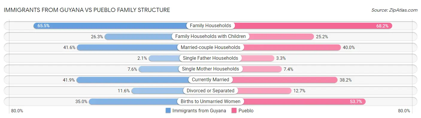 Immigrants from Guyana vs Pueblo Family Structure