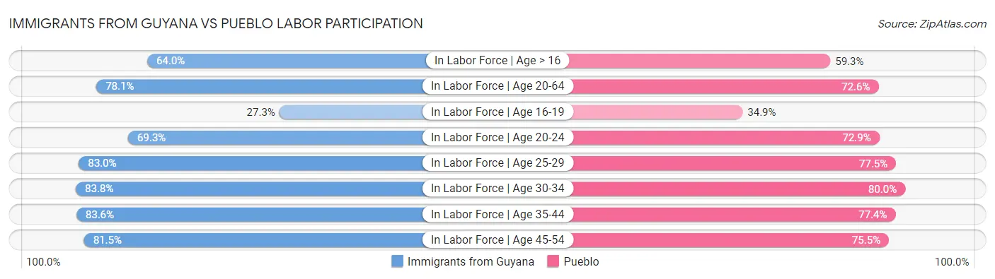 Immigrants from Guyana vs Pueblo Labor Participation