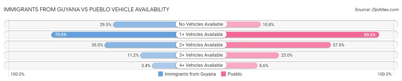 Immigrants from Guyana vs Pueblo Vehicle Availability