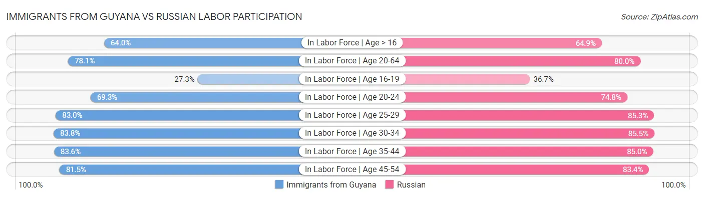 Immigrants from Guyana vs Russian Labor Participation