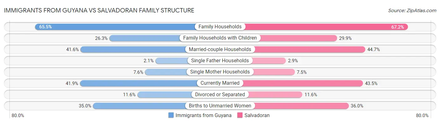 Immigrants from Guyana vs Salvadoran Family Structure