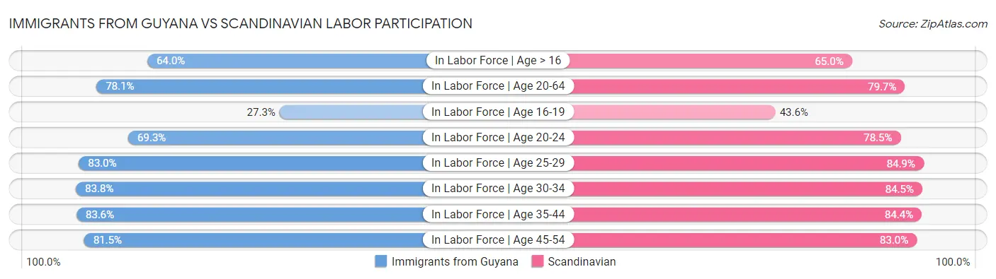 Immigrants from Guyana vs Scandinavian Labor Participation