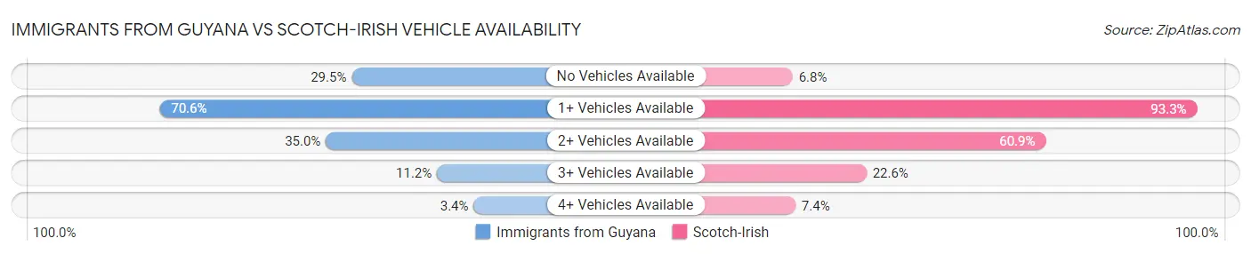 Immigrants from Guyana vs Scotch-Irish Vehicle Availability