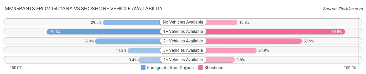 Immigrants from Guyana vs Shoshone Vehicle Availability
