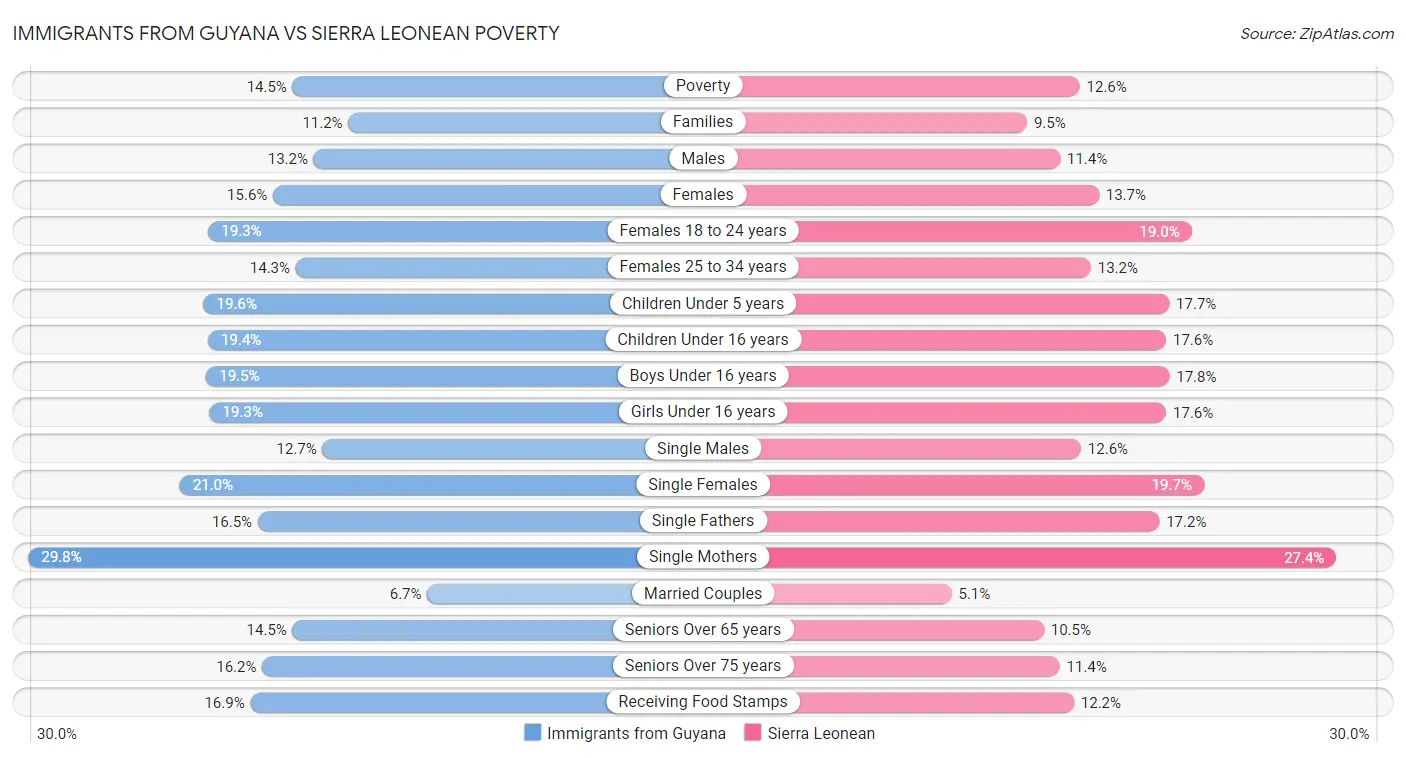 Immigrants from Guyana vs Sierra Leonean Poverty