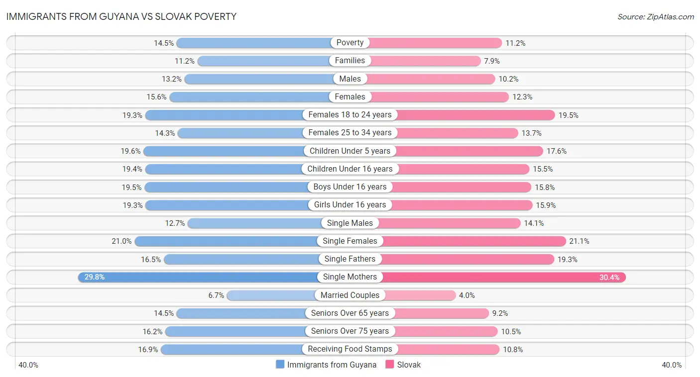 Immigrants from Guyana vs Slovak Poverty