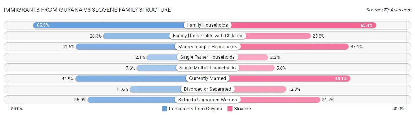 Immigrants from Guyana vs Slovene Family Structure