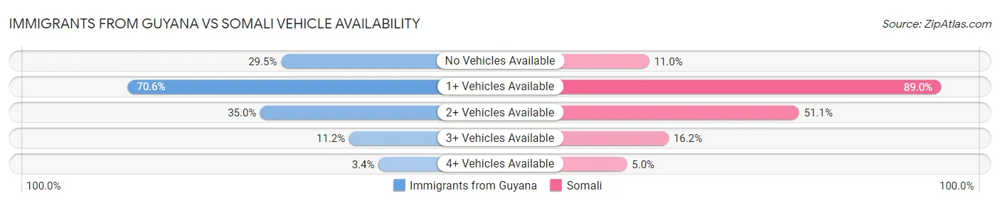 Immigrants from Guyana vs Somali Vehicle Availability