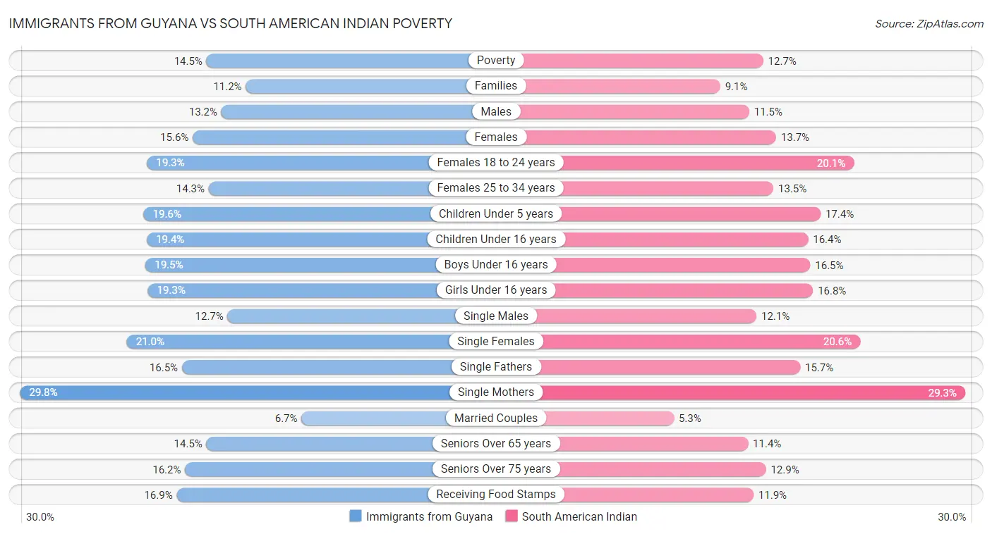 Immigrants from Guyana vs South American Indian Poverty