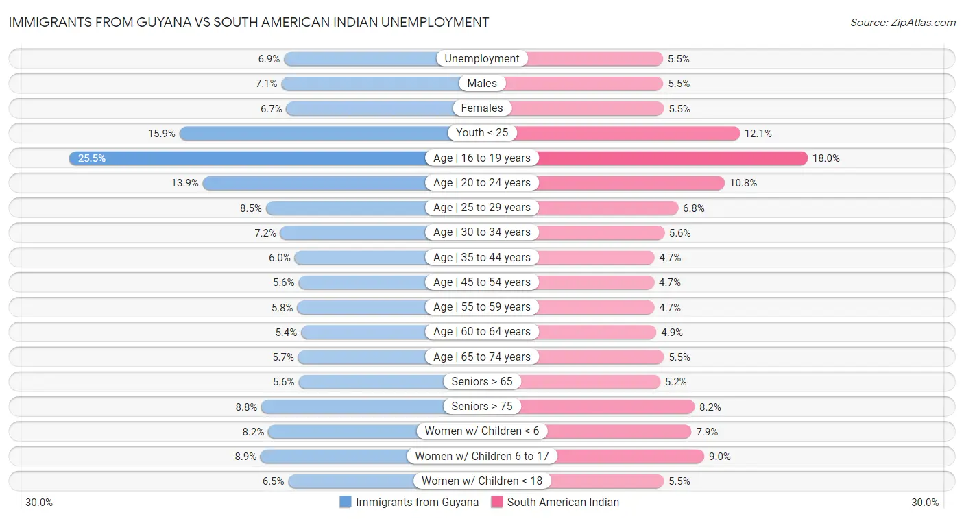 Immigrants from Guyana vs South American Indian Unemployment