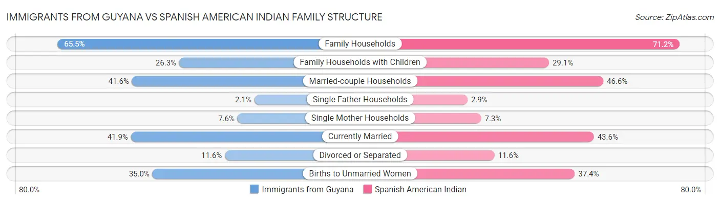 Immigrants from Guyana vs Spanish American Indian Family Structure