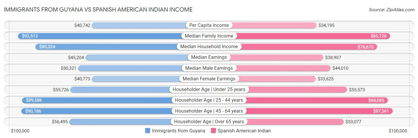 Immigrants from Guyana vs Spanish American Indian Income