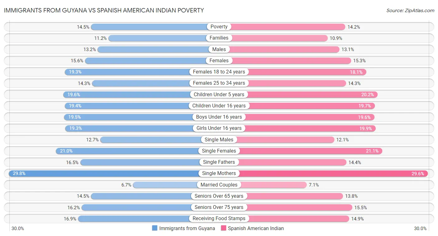 Immigrants from Guyana vs Spanish American Indian Poverty